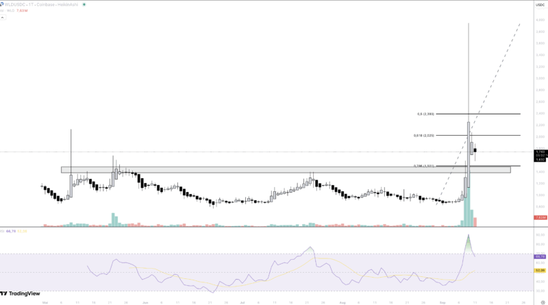 Kurs verdoppelt – brechen Altcoins jetzt aus?