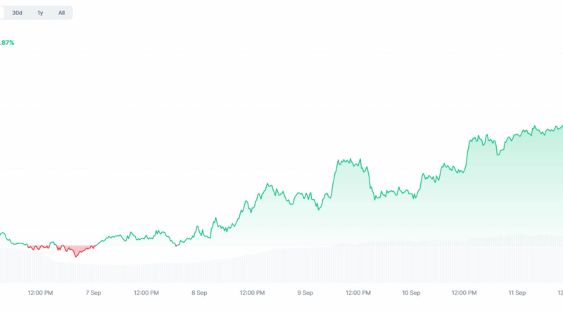RWA-Token klettern um 11 Prozent nach oben – Tokenisierung nimmt Fahrt auf