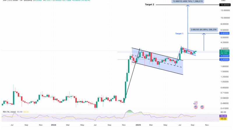 XRP-Kurs „bereit“ für Aufschwung – 15 US-Dollar in Reichweite?