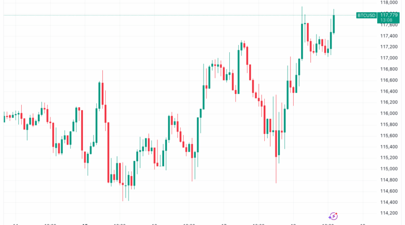 Bitcoin will 118.000 US-Dollar erobern, Kletterpartie wie im Mai einleiten