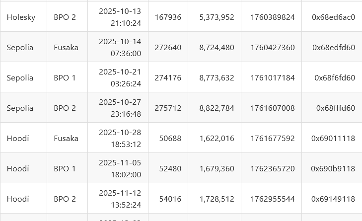 Ethereum: Fusaka-Upgrade auf Dezember verschoben