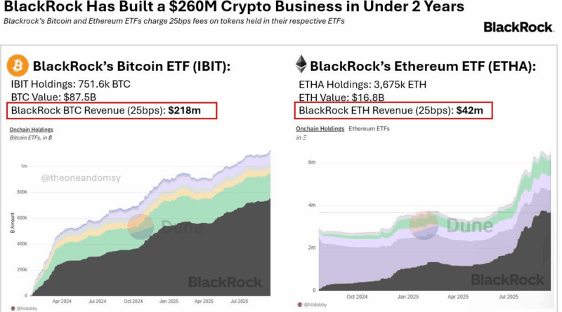 Bitcoin- und Ether-ETFs bringen 260 Mio. US-Dollar ein