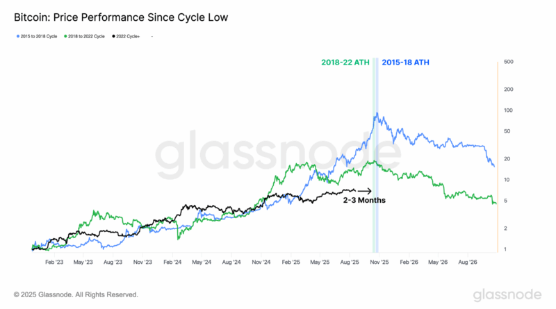 Bitcoin (BTC)-Bullenzyklus in “Spätphase”: Gewinnmitnahmen verstärken sich