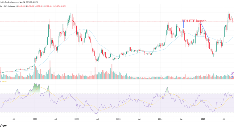 Ethereum-Anleger hoffen auf „Superzyklus“, Wall Street bleibt skeptisch