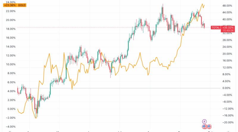Bitcoin bleibt hinter Rekordläufen von Gold und Aktien zurück