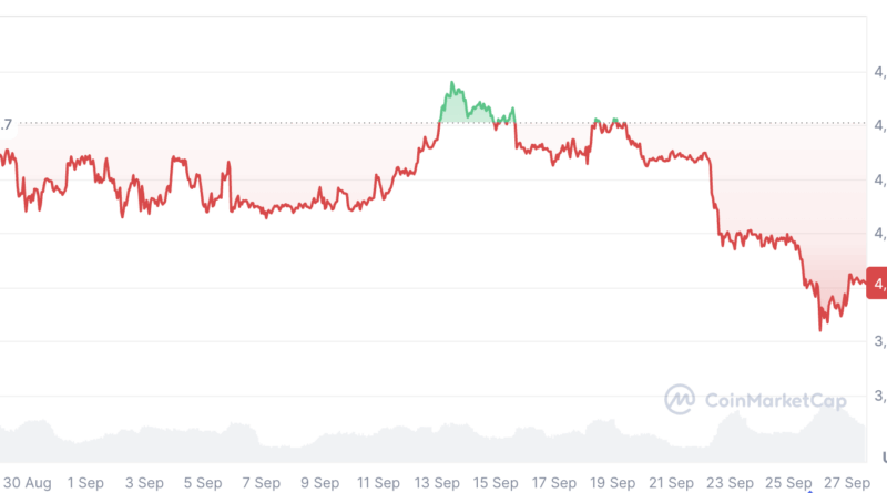 Ethereum-ETFs verzeichnen reine Abflusswoche – „Zeichen der Kapitulation“