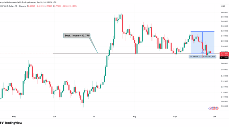 XRP-Kurs ab Oktober wieder im Aufwind? – Viertes Quartal bisher immer stark