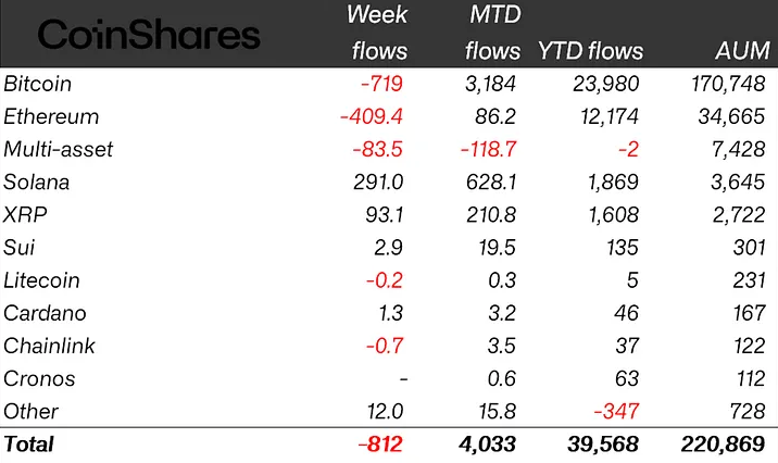 Krypto-Fonds verzeichnen Abflüsse: Solana (SOL) trotzt Trend