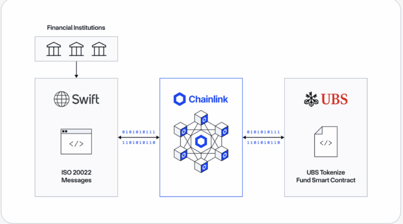 Chainlink integriert Swift: Banktransaktionen on-chain verarbeiten