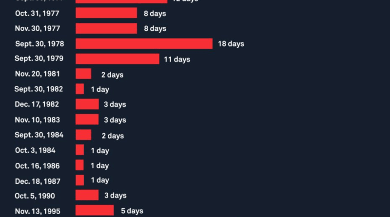Shutdown könnte positiven Wendepunkt für den Kryptomarkt markieren