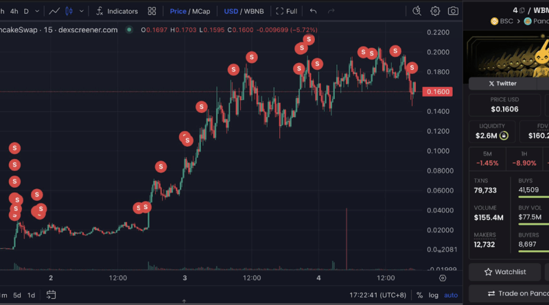 Krypto-Trader von 3.000 auf 2 Mio. US-Dollar: CZ sorgt für Memecoin-Rallye