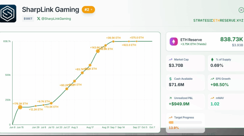 1 Mrd. US-Dollar unrealisierte Gewinne