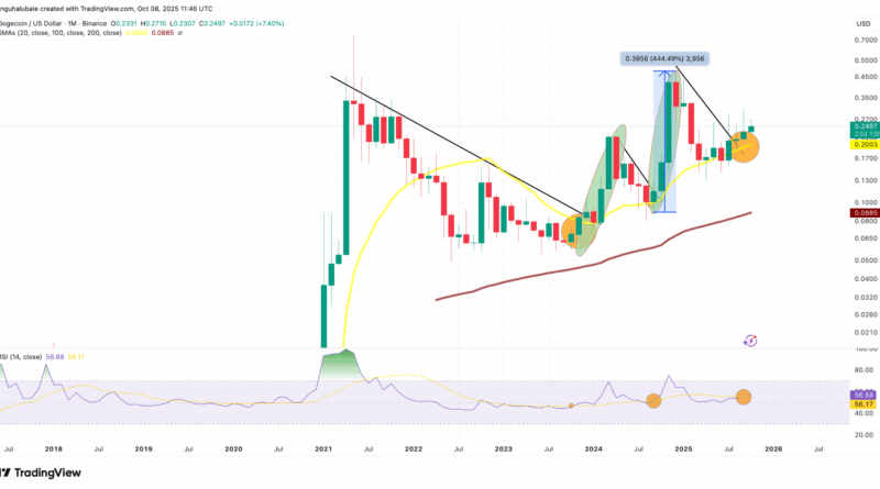 Dogecoin-Kurs steuert auf Sprung von 400 Prozent zu wie im Q4 2024