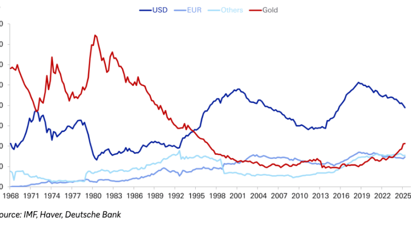 Gold in Rekordhöhen, Bitcoin könnte folgen – Deutsche Bank