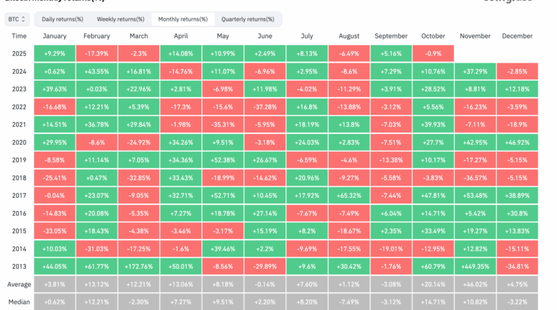Bitcoin schielt auf 21 Prozent Aufschwung nach Crash, Uptober gibt Hoffnung