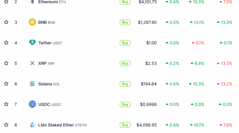 Ether, BNB und Dogecoin führend