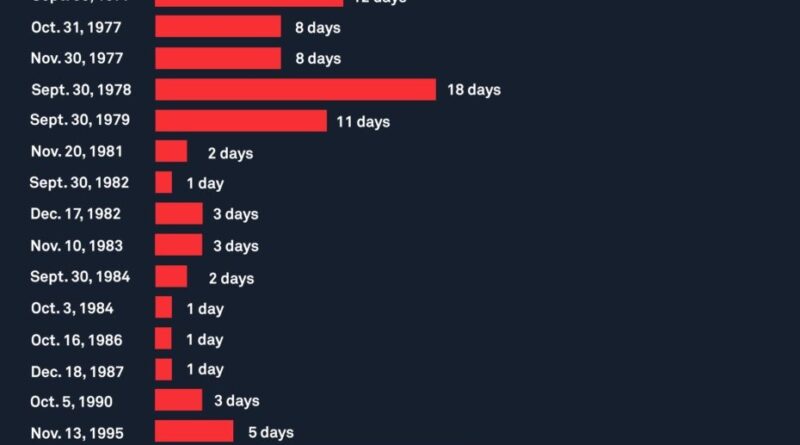 US-Regierung dritte Woche im Shutdown: ETF-Schleusen kurz vor Durchbruch