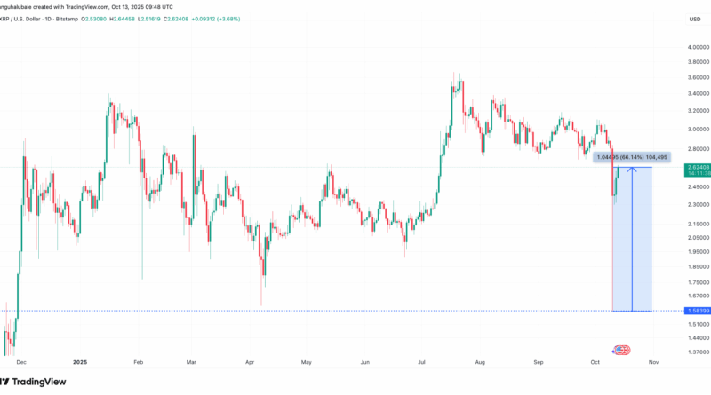 75 Mrd. US-Dollar Marktwert zurückgeholt
