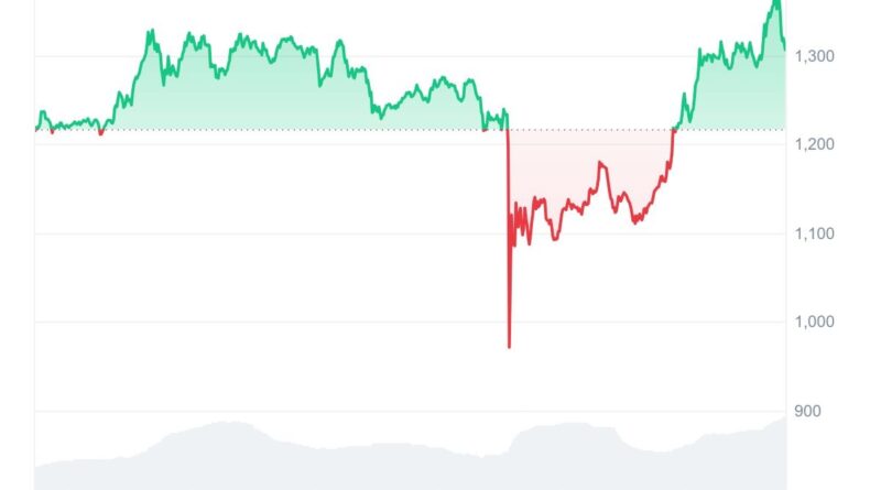 BNB erreicht neues Allzeithoch nach massivem Krypto-Einbruch