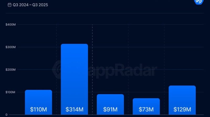 Blockchain-Gaming schöpft nach schwachem Jahr wieder Hoffnung