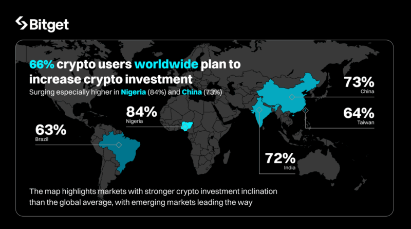 Neue Bitget-Studie zeigt weltweiten Optimismus unter Krypto-Anlegern