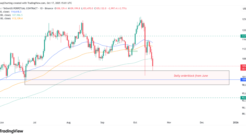 Bitcoin-Kurs rutscht auf 105.000 Dollar, Panik um Bankenkrise beruhigt sich