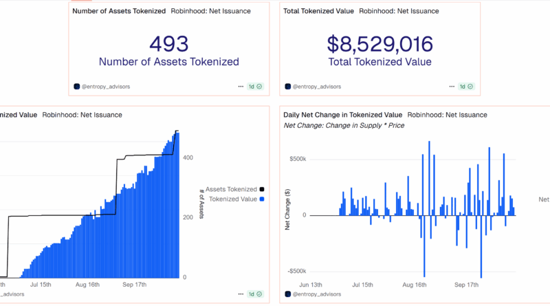 Robinhood tokenisiert knapp 500 US-Aktien und ETFs für den EU-Markt