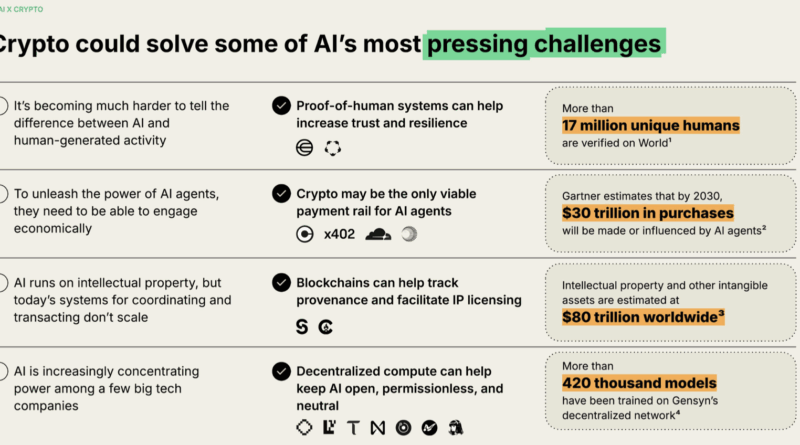 KI hat vier Probleme, Krypto bietet die Lösung