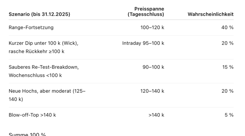 Fällt Bitcoin nochmal unter 100.000 $ in 2025?