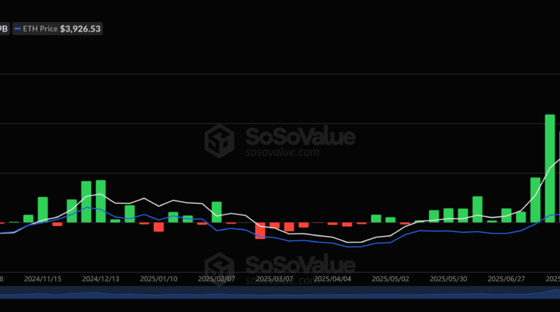 Spot-Ethereum-ETFs verzeichnen zweite Woche an Nettokapitalabflüssen