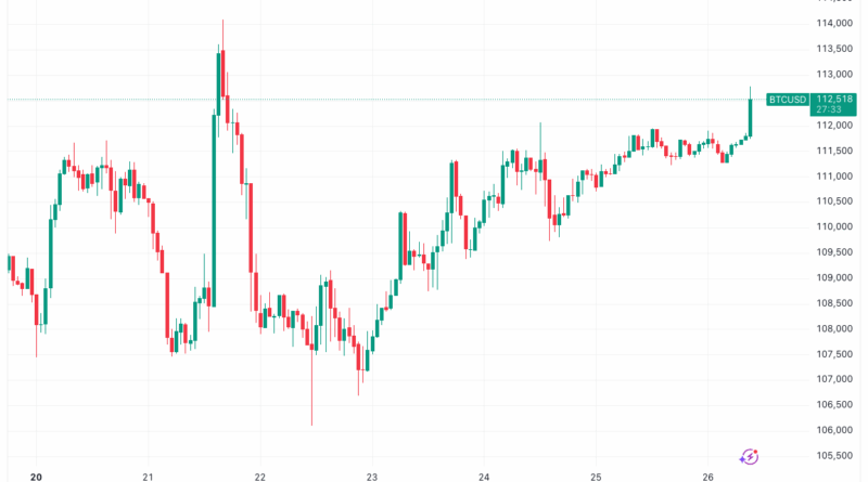 Bitcoin-Kurs bei 112.000 US-Dollar an der Schwelle zur Kletterpartie