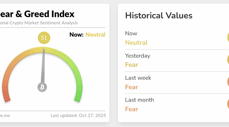 Crypto Fear & Greed Index raus aus “Angst”