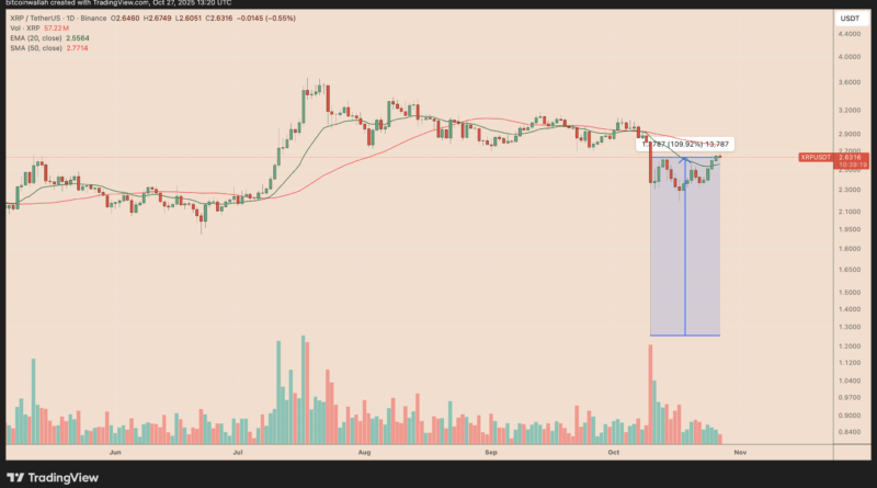 Wie hoch kann XRP im November steigen?