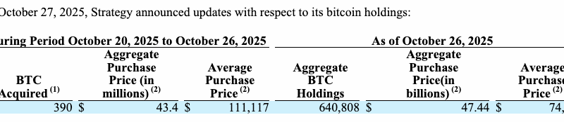 Strategy hat “nur” 778 Bitcoin (BTC) gekauft