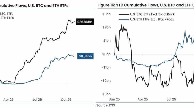 “Kein BlackRock, keine Party” bei Bitcoin (BTC)- und Altcoin-Investments