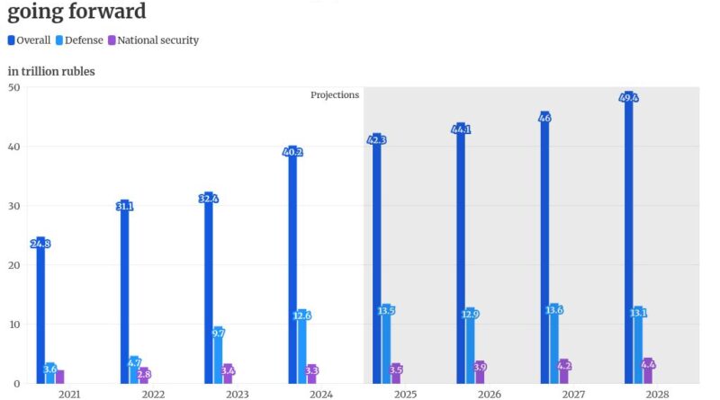 More Taxes for More War: Unpacking Russia’s 2026 Budget