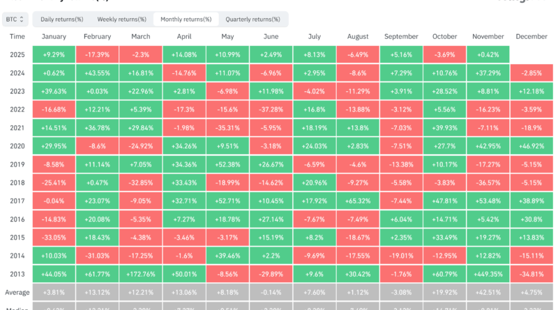 Bitcoin tritt in „stärksten“ Monat ein – Drei wichtige Faktoren für Anleger