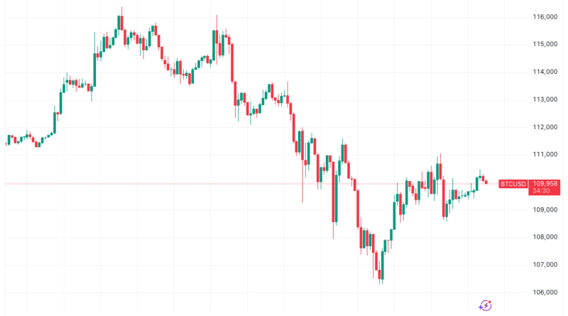 Bitcoin-Kurs steuert auf Kapitulation zu – Extreme Volatilität steht bevor