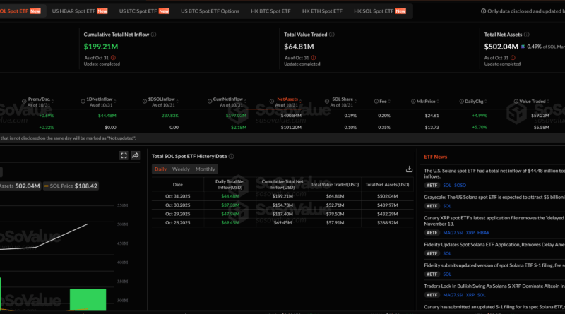 ETFs legen dank Kapitalrotation aus Bitcoin und Ethereum Serie hin