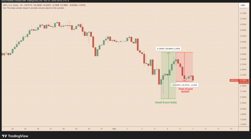 XRP-Kurs rutscht nach Swell-Konferenz von Ripple ab – Crash auf 2 Dollar?