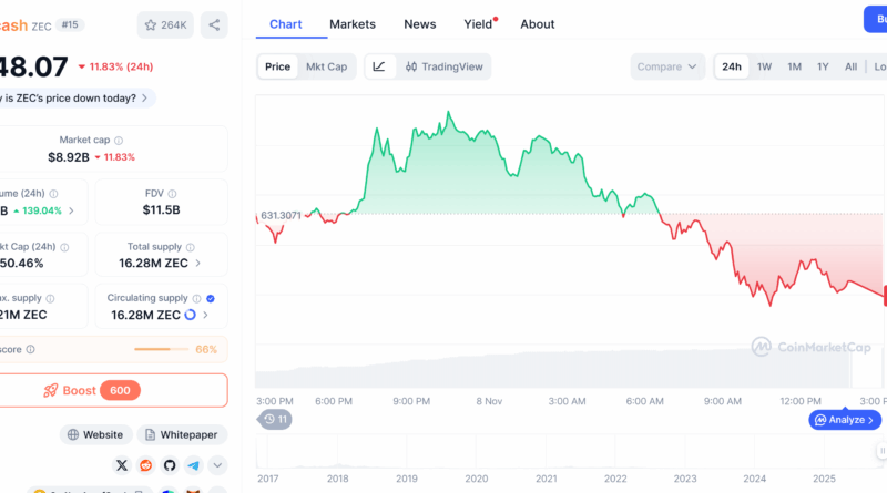 Arthur Hayes hält Zcash als zweitgrößtes Investment nach Bitcoin