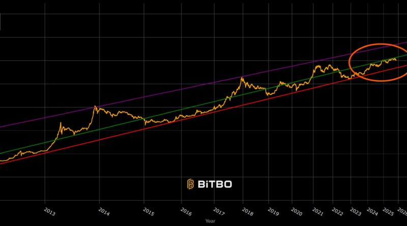 Bitcoin Power Law sagt Kurssprung voraus – Trotzt BTC den Unkenrufen?