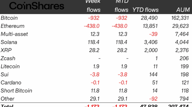 Krypto-Fonds verzeichnen zweite Abflusswoche: Altcoins trotzen Trend