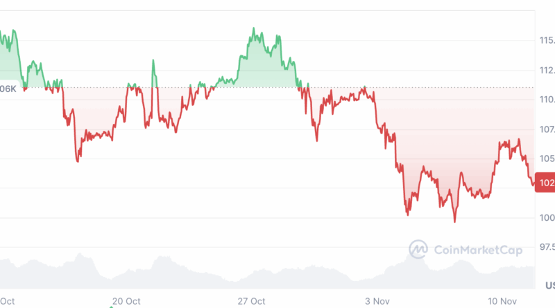 Moonvember? Makrounsicherheit signalisiert stagnierenden Monat