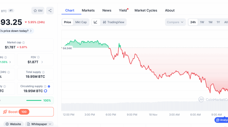 Kurs fällt unter 90.000 US-Dollar