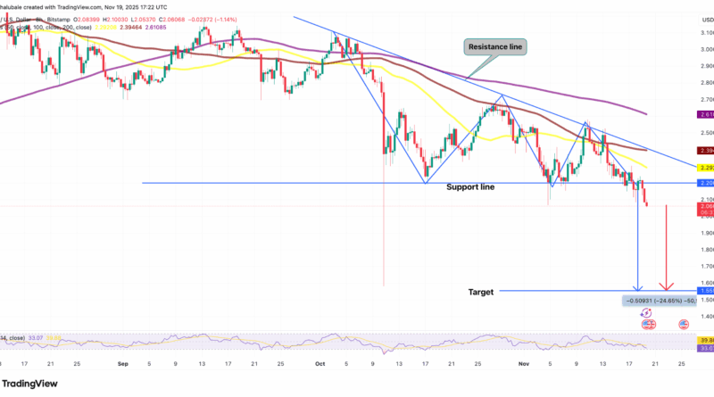 XRP-Kurs droht Crash auf 1,55 US-Dollar