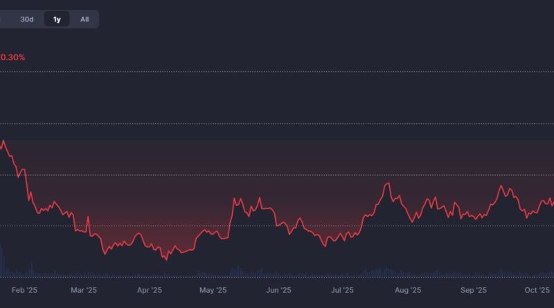 Memecoins sinken auf Jahrestiefs – Markt bricht 5 Mrd. US-Dollar ein