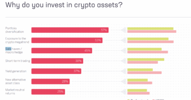 Portfolio-Diversifizierung stärkster Treiber für Krypto-Investments: Sygnum 019abb3a-40f4-7987-97d4-41bc94542910.png