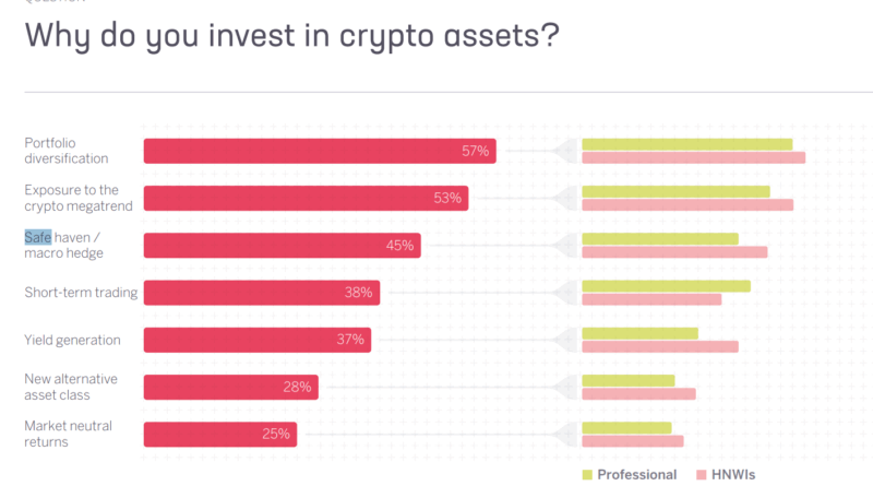 Portfolio-Diversifizierung stärkster Treiber für Krypto-Investments: Sygnum