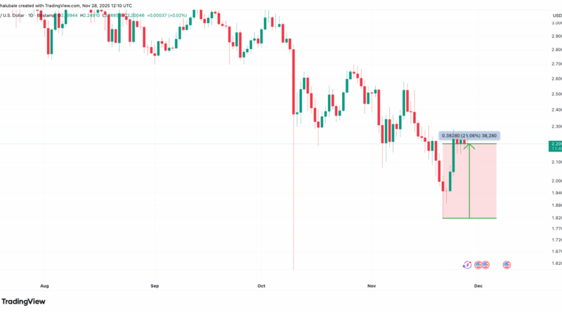 XRP-Kurs visiert Aufschwung an – Drei positive Indikatoren